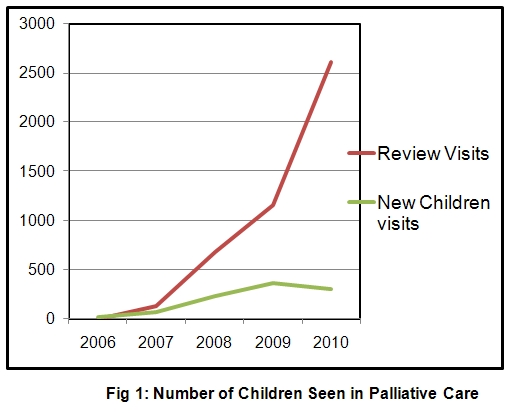 Number of children in palliative care